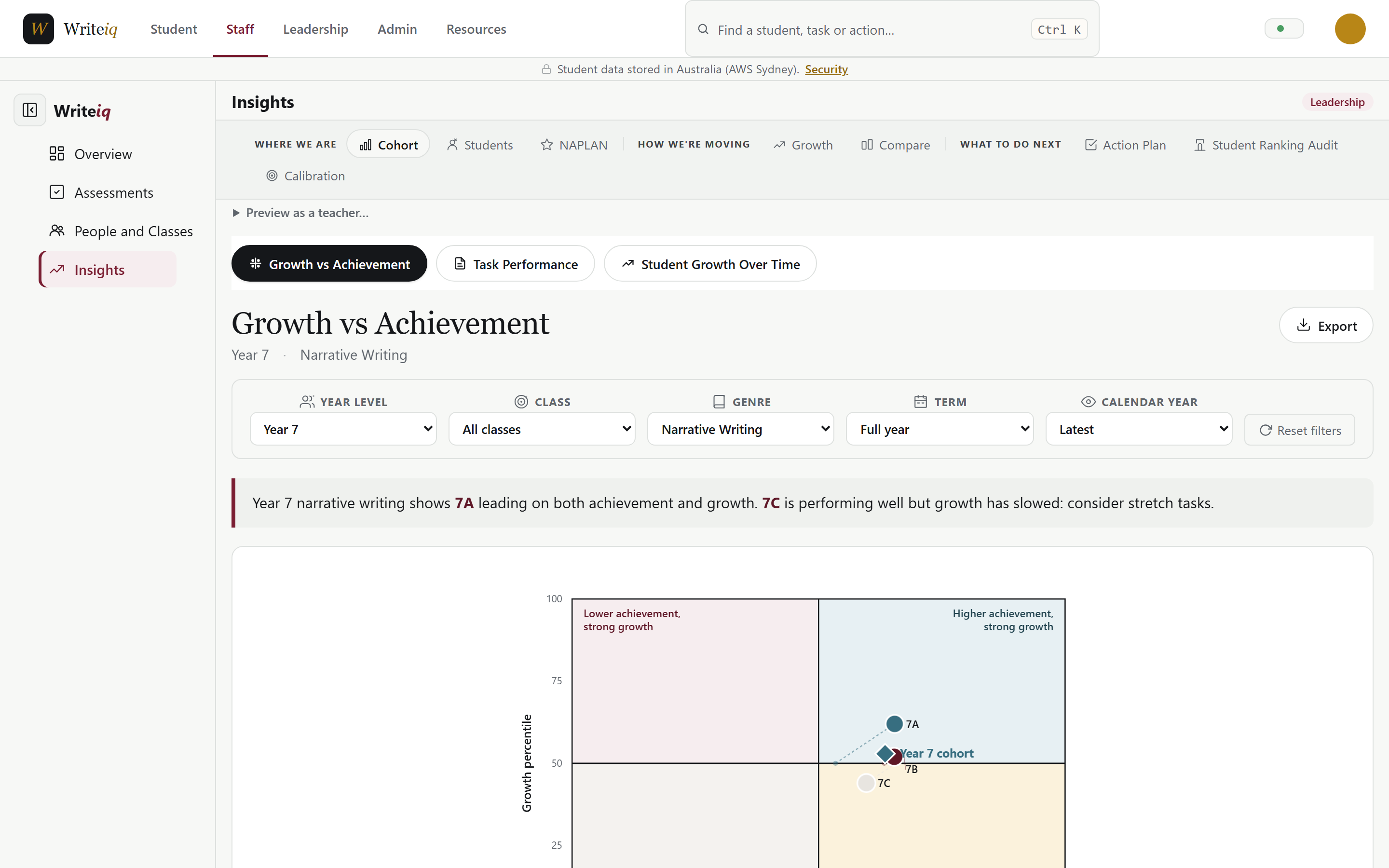 The leadership Insights view: three Year 7 classes plotted on growth against achievement, each in its quadrant, with a plain-English read of which class is moving and which has stalled.